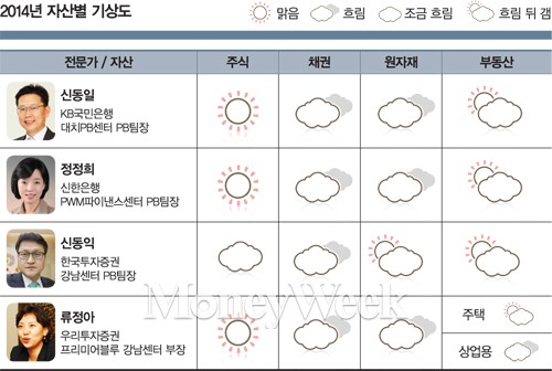 '낙관과 비관 사이' 코스피는 어디로