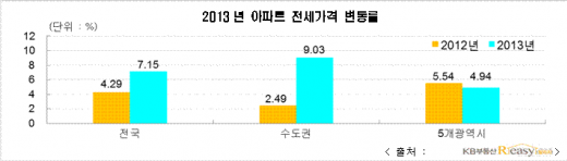 수도권 아파트 전세 작년대비 3.6배 급증