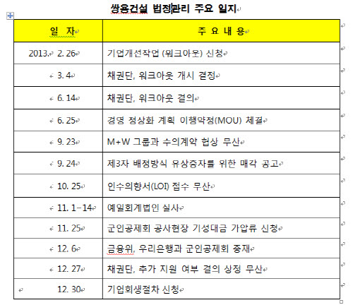 쌍용건설, 끝내 법정관리…채권단 