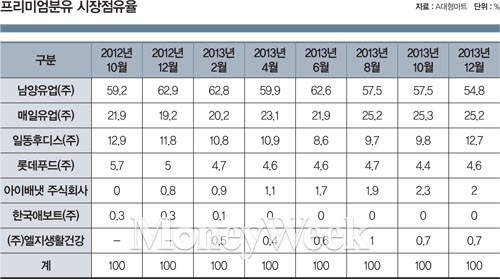 분유로 골리앗 때리기 통했다?