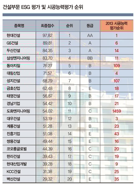 '성적 불량' 대형사들 이유가…