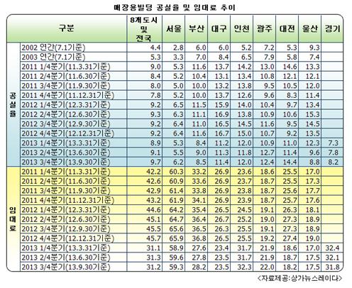 상가시장, 공실율 증가로 임대료 약세 지속