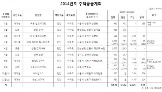 2014년도 현대건설 '힐스테이트' 주택공급계획.(자료제공=현대건설)