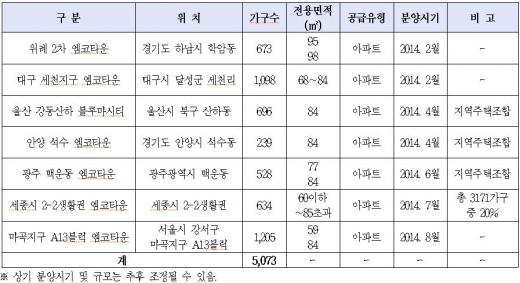 2014년 현대엠코 분양계획.(자료제공=현대엠코)