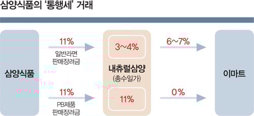 롯데처럼? 라면원조 오너 '전인장의 탈선'