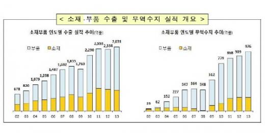 소재·부품 부문 무역수지 흑자 '사상 최대'