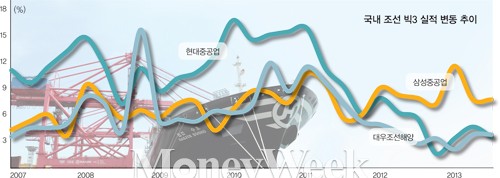 '친환경 불황' 안갯속서 갈길 잃은 항로