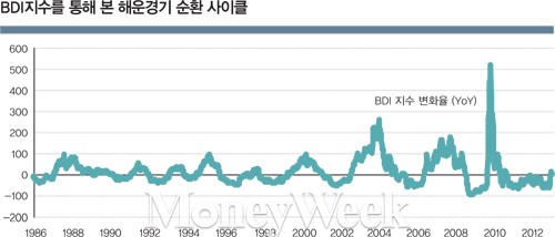 '친환경 불황' 안갯속서 갈길 잃은 항로