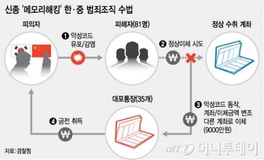농협·신한은행, 고객 PC ‘메모리해킹’에 당했다