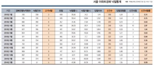 서울 아파트 경매, '신건'이 대세인 이유