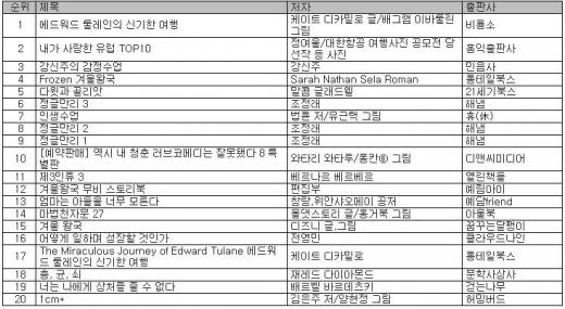 ▲제공=예스24
