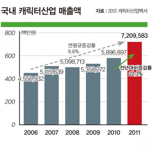 '제3의 물결' 맞은 캐릭터산업…다음은?