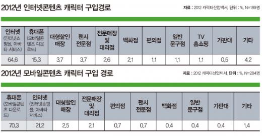 '제3의 물결' 맞은 캐릭터산업…다음은?