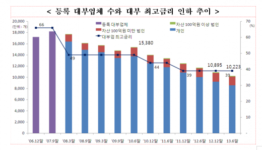 ▲자료=금융위원회 