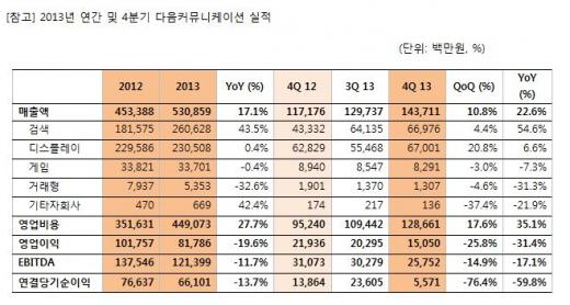 (자료제공=다음커뮤니케이션)