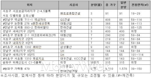 2014년 강남3구 분양물량.