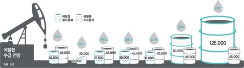 석유화학산업, '매장' 위기?