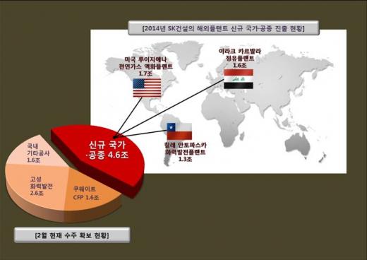 SK건설, 해외플랜트 ‘블루오션’ 개척으로 승부