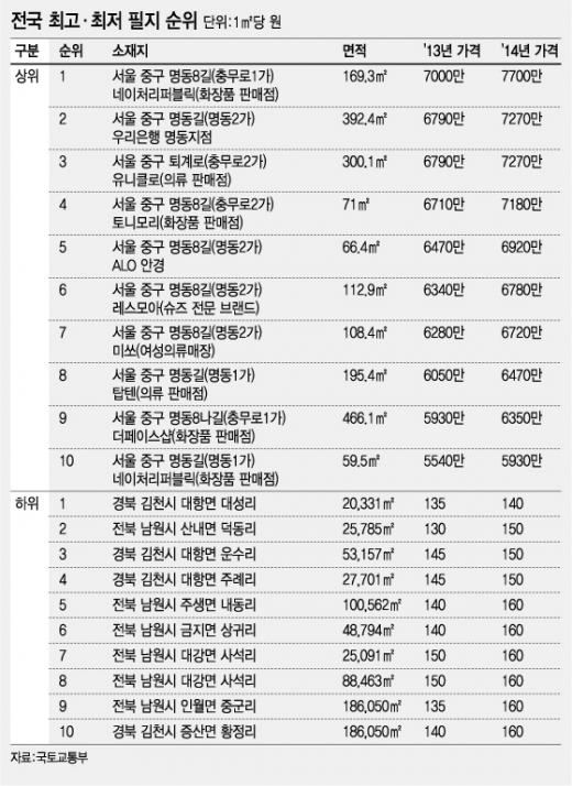 우리나라에서 제일 비싼 땅, 충무로 네이처리퍼블릭