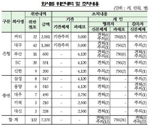 ↑<자료:금융감독원>