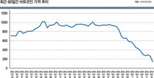 추락하는 비트코인, 관련주의 운명은?