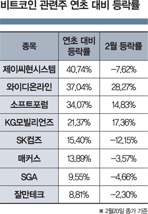 추락하는 비트코인, 관련주의 운명은?
