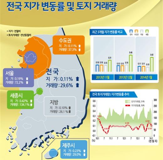 1월 전국 땅값 0.11%↑…서울 5개월째 상승