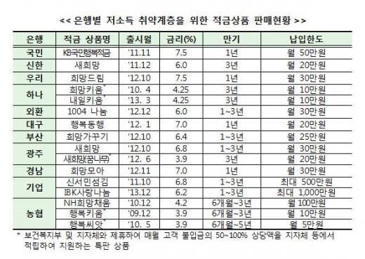 금감원, 취약계층 고금리적금상품 판매 확대