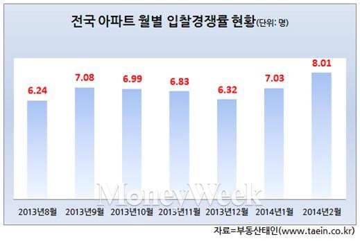 전국 아파트경매 입찰경쟁률, '8대1' 돌파…역대 '최고'