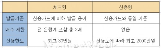 ▲하이브리드 카드 체크형, 신용형 차이점