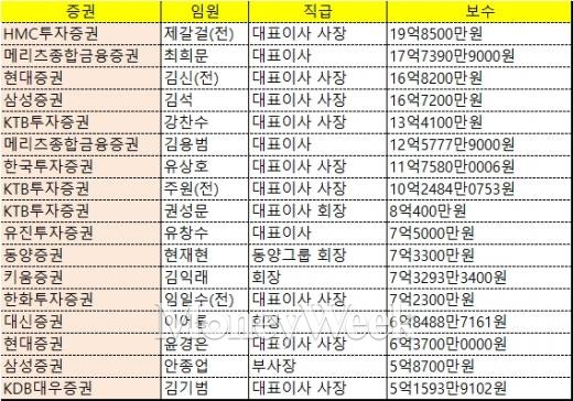 증권업계 연봉 1등부터 순위 매겨보니…