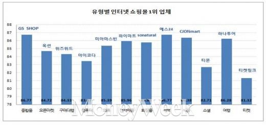 인터넷쇼핑몰 평가 '90점 넘은 곳' 한곳도 없다