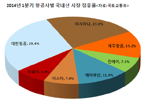 저비용항공사 국내선 점유율, 50% 돌파할까