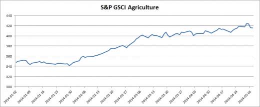 ▲ 2014년 S&P GSCI 애그리컬쳐 지수