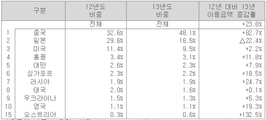 이용금액 기준 국적별 신용카드 이용현황 /자료=신한카드 빅데이터센터