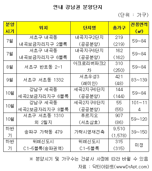 강남, 올해 '분양 가뭄' 심각하다