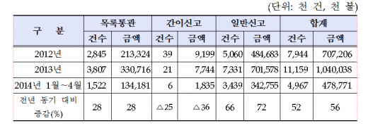 전자상거래물품 신고방법별 통관현황 /자료=관세청