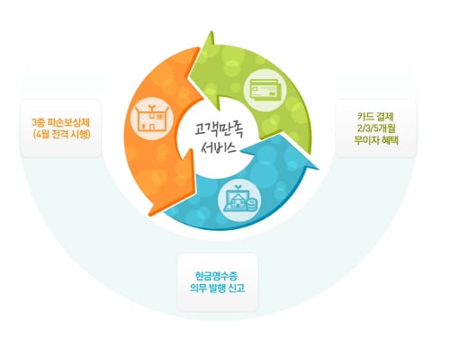 인터파크홈스토리, 이사 '3중 파손 보상제' 오픈