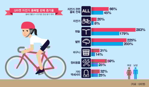 '바이어트女'가 대세?…자전거 시장 여풍당당