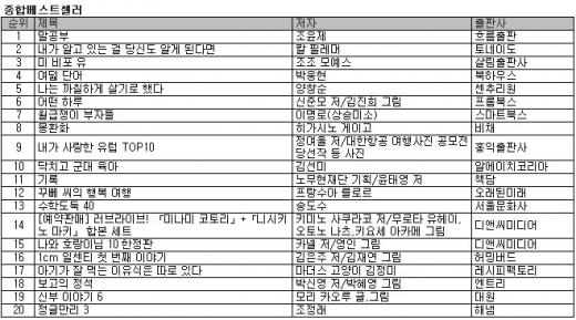 육아의 고민, 책보면 해결될까…베스트셀러에 2권 이름 올려