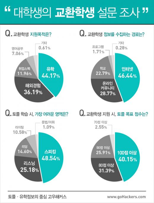 교환학생 선호국 1위는 미국, 필요한 영어 성적은?
