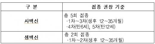 일본뇌염증상, 고열·복통…생백신 사백신 中 한가지만 맞아야