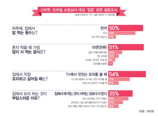 '집밥' 왜 잘 안 먹나 했더니...