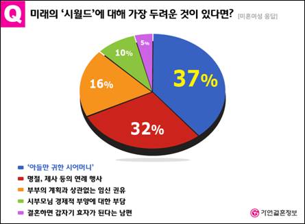 시대가 변해도 '시월드'는 부담스러워...