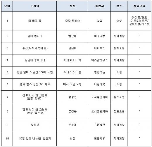 [eBook동향]<미 비포 유> 9주 연속 1위 소설강세 이끌어