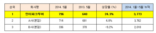 상위 3개 여행사 5월 BSP 실적 (단위: 억원)/자료=인터파크투어