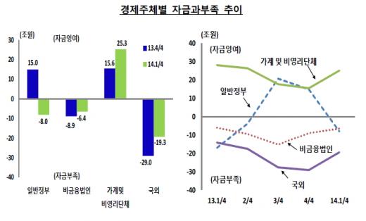 '뜬 돈' 석달새 10조 증가… 