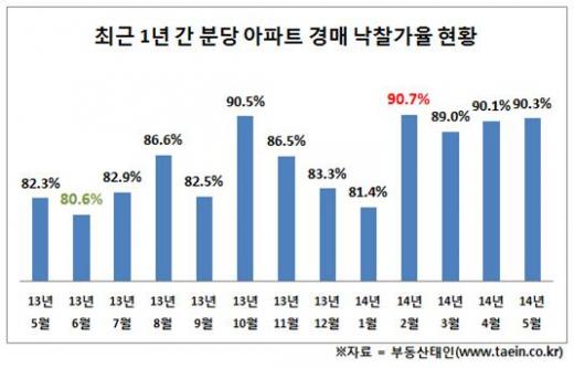 분당 아파트경매 낙찰가율, 80%이상 고공행진