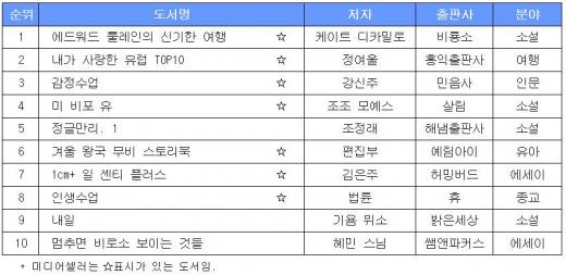 상반기 베스트셀러 <에드워드 툴레인의 신기한 여행> 등 미디어셀러 강세