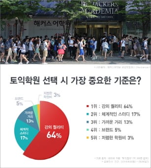 토익학원 선택기준, 역시 ‘강의 퀄리티’…브랜드, 학원비는 소수